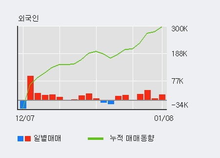 '계룡건설' 52주 신고가 경신, 전일 외국인 대량 순매수