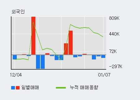 '성우하이텍' 52주 신고가 경신, 전일 기관 대량 순매수