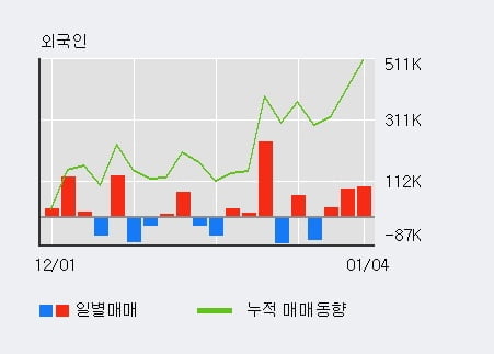 '한국카본' 52주 신고가 경신, 외국인 3일 연속 순매수(21.3만주)