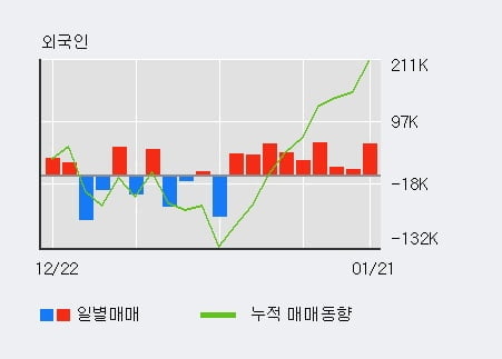 '베뉴지' 52주 신고가 경신, 전일 외국인 대량 순매수