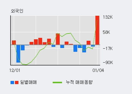 '글로본' 52주 신고가 경신, 주가 상승 중, 단기간 골든크로스 형성