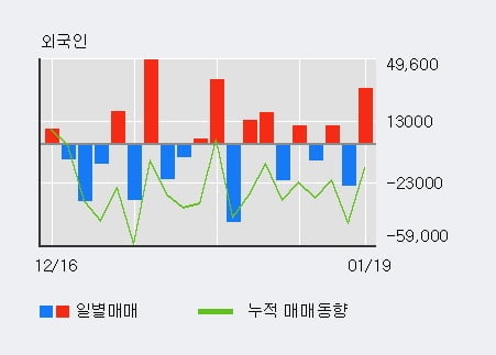 '서연탑메탈' 52주 신고가 경신, 전일 외국인 대량 순매수