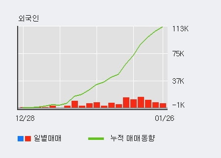 '삼원강재' 52주 신고가 경신, 단기·중기 이평선 정배열로 상승세