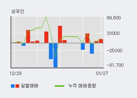 '한국종합기술' 52주 신고가 경신, 전일 외국인 대량 순매수