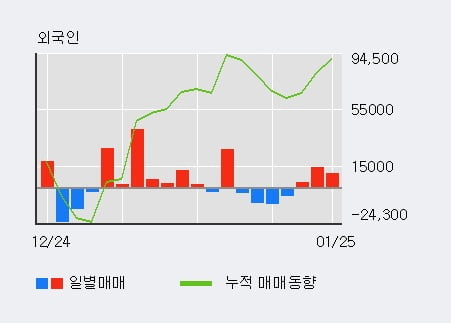 '다우기술' 52주 신고가 경신, 전일 외국인 대량 순매수