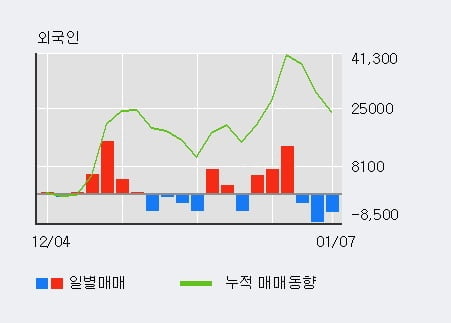 '인팩' 52주 신고가 경신, 전일 외국인 대량 순매수