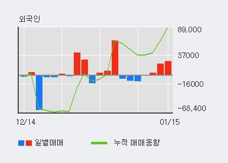 '에쓰씨엔지니어링' 52주 신고가 경신, 단기·중기 이평선 정배열로 상승세