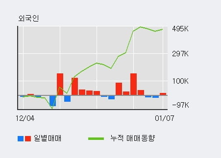 '경창산업' 52주 신고가 경신, 전일 외국인 대량 순매수