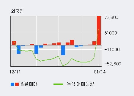 'PN풍년' 52주 신고가 경신, 외국인 3일 연속 순매수(8.3만주)