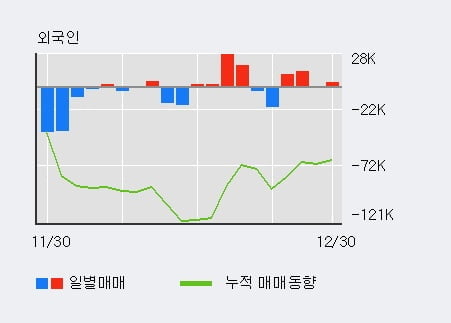 '동화기업' 52주 신고가 경신, 기관 4일 연속 순매수(5.1만주)