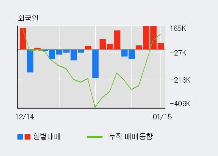 '팜스토리' 52주 신고가 경신, 전일 외국인 대량 순매수