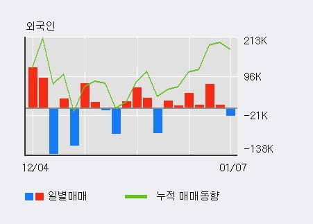 '글로스퍼랩스' 52주 신고가 경신, 최근 3일간 외국인 대량 순매수