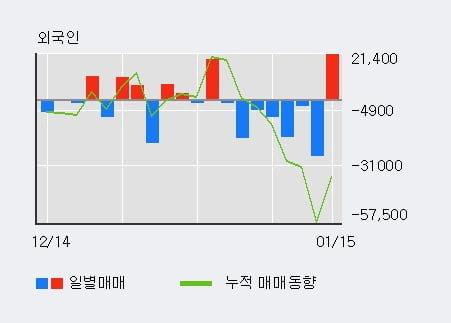 '신세계건설' 52주 신고가 경신, 단기·중기 이평선 정배열로 상승세