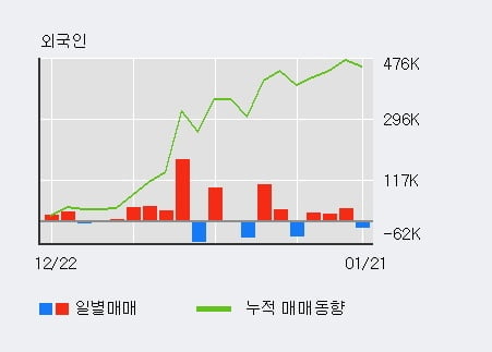 'SK' 52주 신고가 경신, 전일 기관 대량 순매수