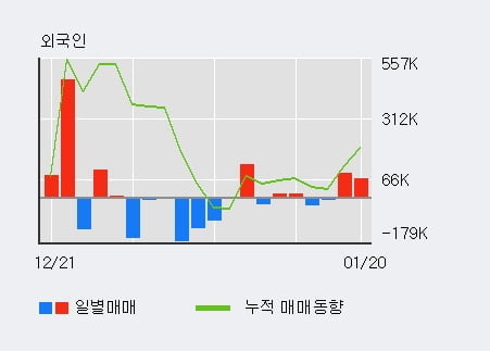 '클라우드에어' 52주 신고가 경신, 전일 외국인 대량 순매수