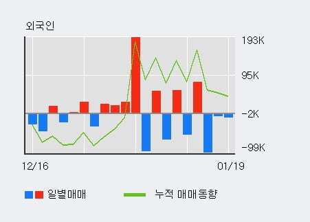 '한국가스공사' 52주 신고가 경신, 전일 기관 대량 순매수