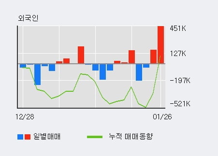 'SFA반도체' 52주 신고가 경신, 전일 외국인 대량 순매수