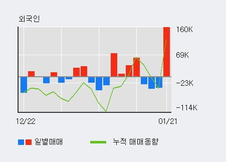 '우리조명' 52주 신고가 경신, 전일 외국인 대량 순매수