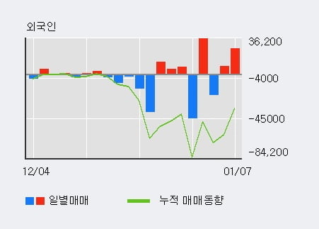 '파인디지털' 52주 신고가 경신, 전일 외국인 대량 순매수