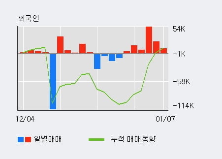 'YTN' 52주 신고가 경신, 최근 3일간 외국인 대량 순매수