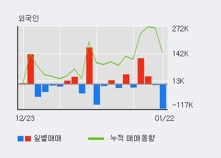 '평화정공' 52주 신고가 경신, 전일 기관 대량 순매수