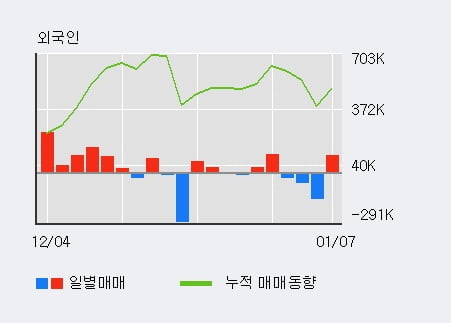 '서울반도체' 52주 신고가 경신, 전일 외국인 대량 순매수