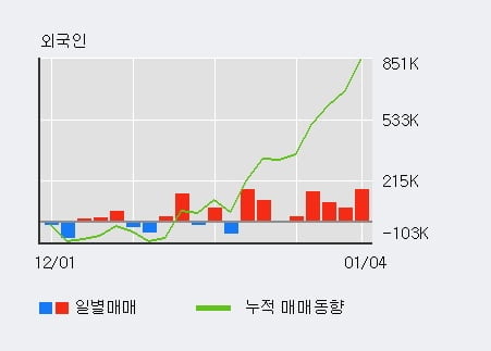 '인트론바이오' 52주 신고가 경신, 전일 외국인 대량 순매수