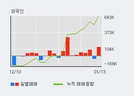 'LG화학' 52주 신고가 경신, 전일 외국인 대량 순매수