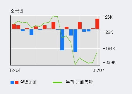 'iMBC' 52주 신고가 경신, 전일 외국인 대량 순매수