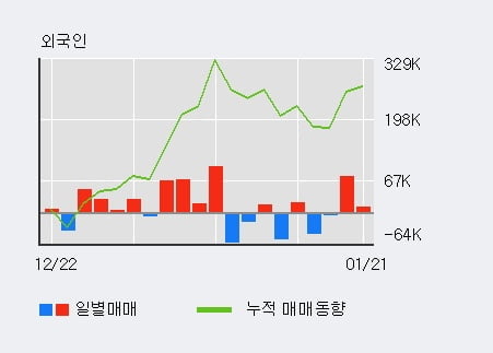 '한컴위드' 52주 신고가 경신, 전일 외국인 대량 순매수