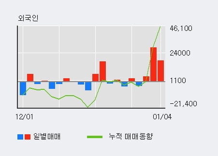 '테이팩스' 52주 신고가 경신, 전일 외국인 대량 순매수