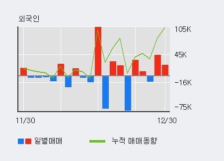 '에스피지' 52주 신고가 경신, 전일 외국인 대량 순매수