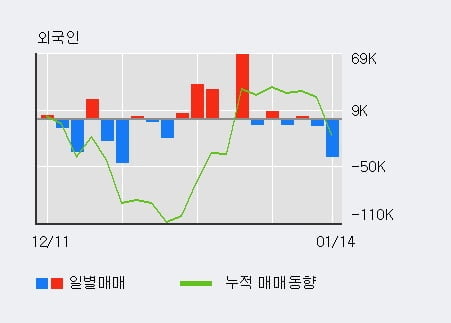 'KTis' 52주 신고가 경신, 단기·중기 이평선 정배열로 상승세