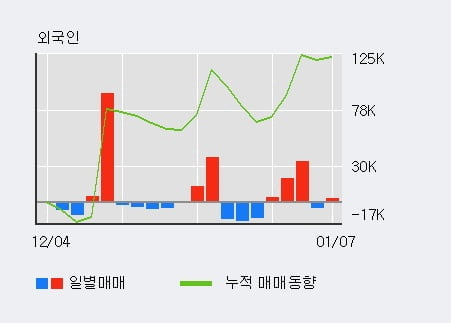 '한라홀딩스' 52주 신고가 경신, 최근 3일간 외국인 대량 순매수