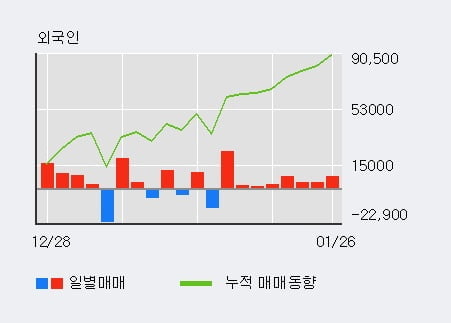 '티엘아이' 52주 신고가 경신, 외국인 4일 연속 순매수(3.0만주)