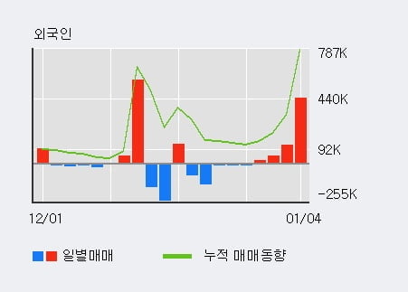 '현대로템' 52주 신고가 경신, 전일 기관 대량 순매수