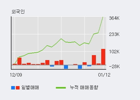 '아프리카TV' 52주 신고가 경신, 전일 외국인 대량 순매수