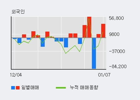 '에이테크솔루션' 52주 신고가 경신, 단기·중기 이평선 정배열로 상승세