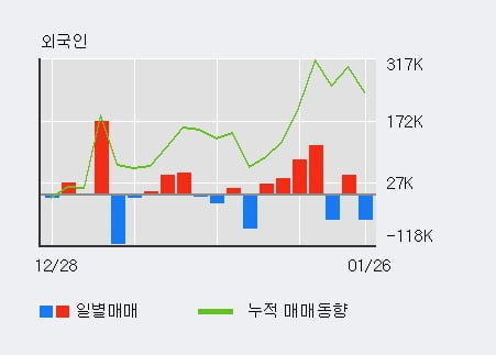 '캐스텍코리아' 52주 신고가 경신, 단기·중기 이평선 정배열로 상승세