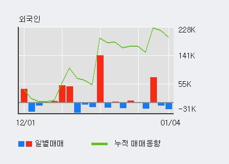 '오킨스전자' 52주 신고가 경신, 단기·중기 이평선 정배열로 상승세