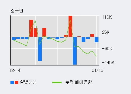 '그린케미칼' 52주 신고가 경신, 전일 기관 대량 순매수