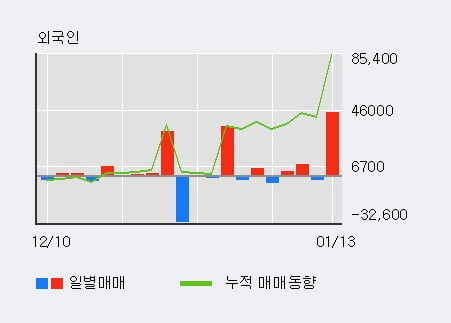 '수성' 52주 신고가 경신, 전일 외국인 대량 순매수