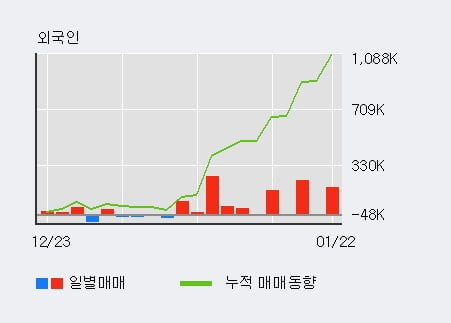 '유진테크' 52주 신고가 경신, 외국인 11일 연속 순매수(105.1만주)