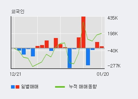 '엔케이' 52주 신고가 경신, 전일 외국인 대량 순매수