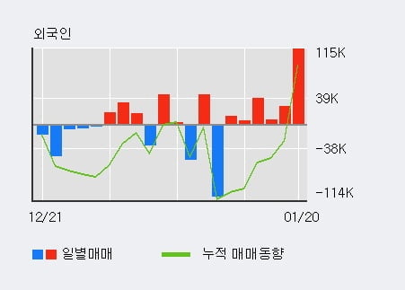 '상신이디피' 52주 신고가 경신, 전일 외국인 대량 순매수