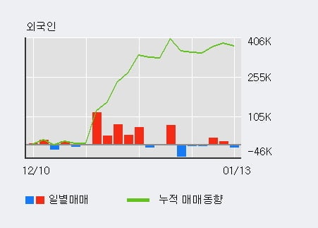 '디엔에프' 52주 신고가 경신, 전일 외국인 대량 순매수