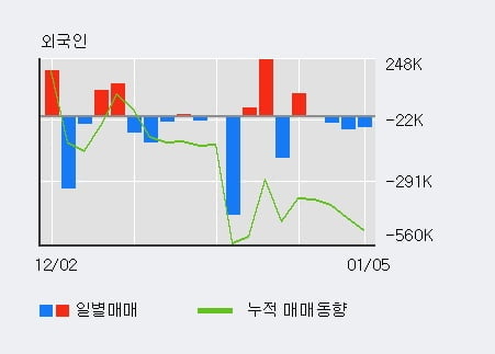 '형지엘리트' 52주 신고가 경신, 단기·중기 이평선 정배열로 상승세