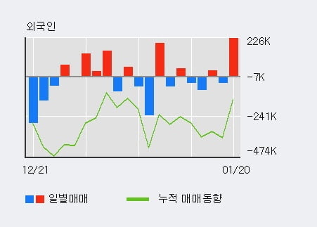 '후성' 52주 신고가 경신, 전일 기관 대량 순매수