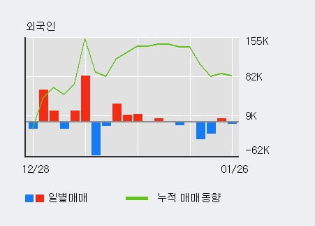 '매커스' 52주 신고가 경신, 단기·중기 이평선 정배열로 상승세