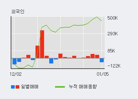 'SK이노베이션' 52주 신고가 경신, 외국인 3일 연속 순매수(7.0만주)